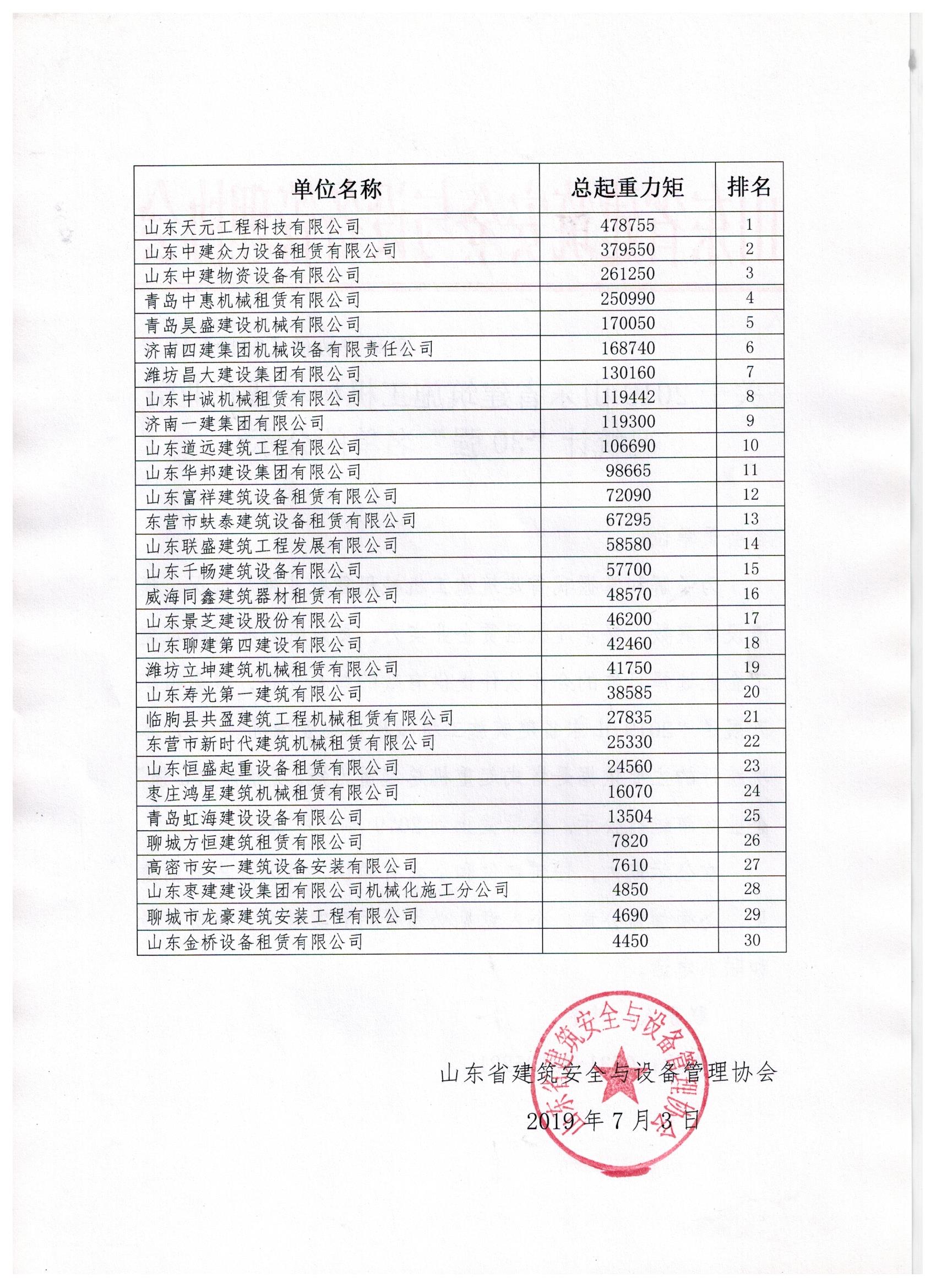 关于2019山东省建筑施工机械租赁企业情况统计“30强”名单的公示