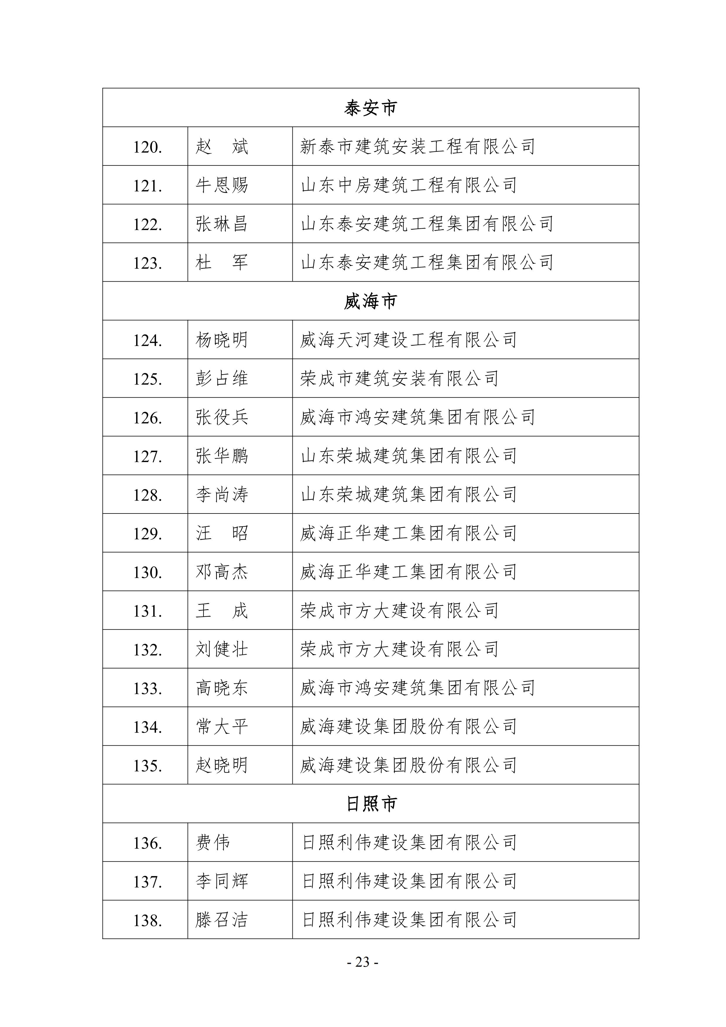 关于公布2021年山东省建筑施工企业安全生产“五赛一创”劳动竞赛决赛成绩的通知