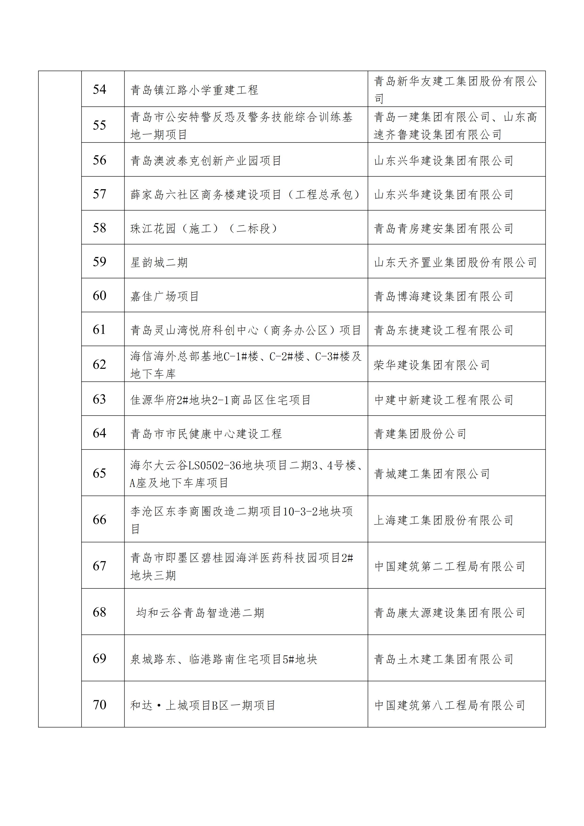 关于发布2021年建设工程项目施工工地安全生产标准化学习交流项目名单的通知