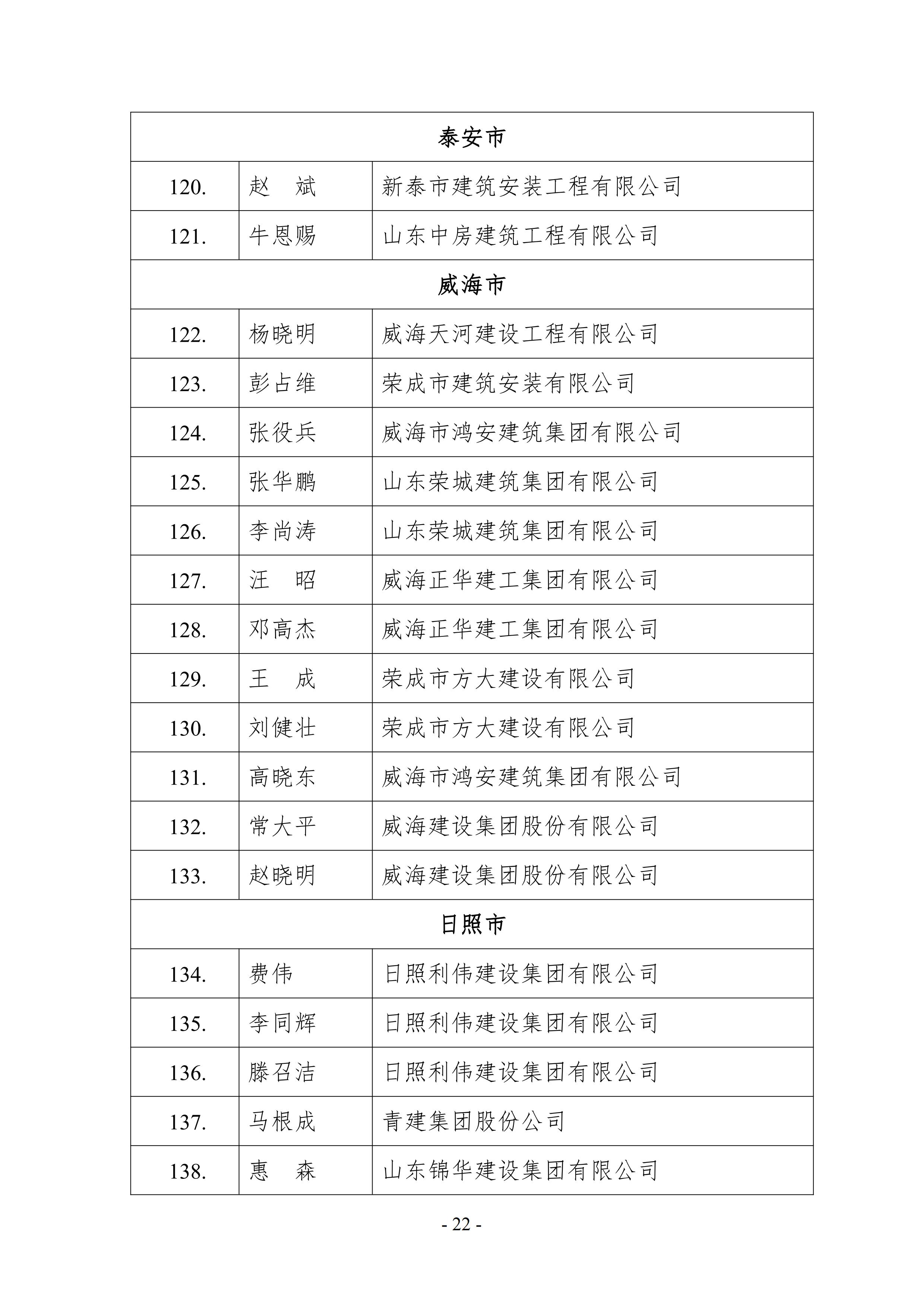 关于公示2021年山东省建筑施工企业安全生产“五赛一创”劳动竞赛决赛成绩的通知