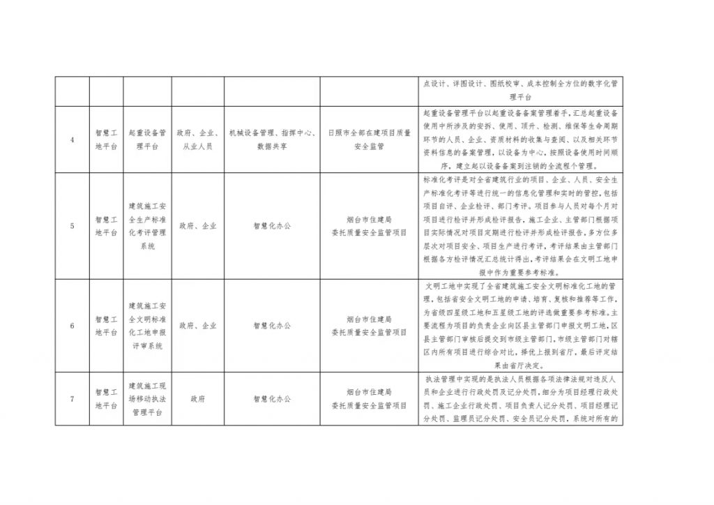 关于智慧工地新技术、新设备、新产品项目的公示