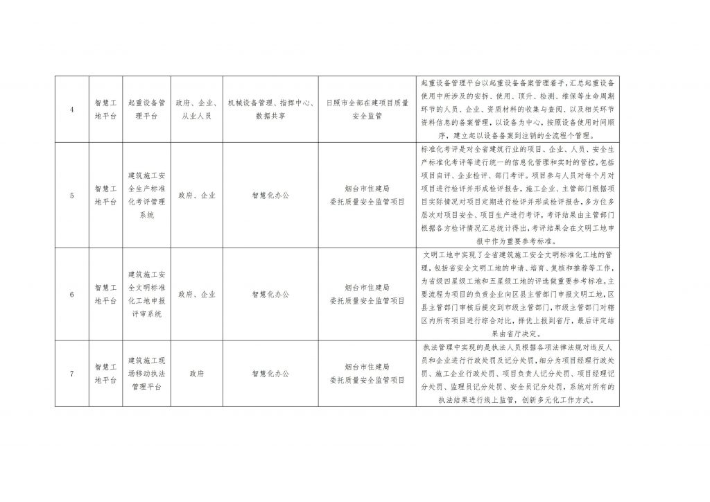 关于公布智慧工地新技术、新设备、新产品项目的通知