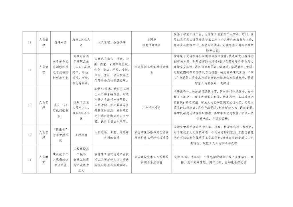 关于公布智慧工地新技术、新设备、新产品项目的通知