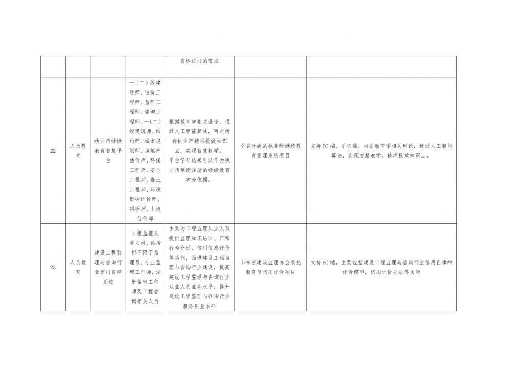 关于公布智慧工地新技术、新设备、新产品项目的通知