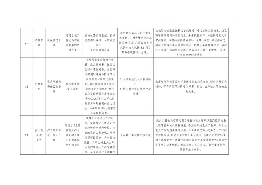 关于公布智慧工地新技术、新设备、新产品项目的通知