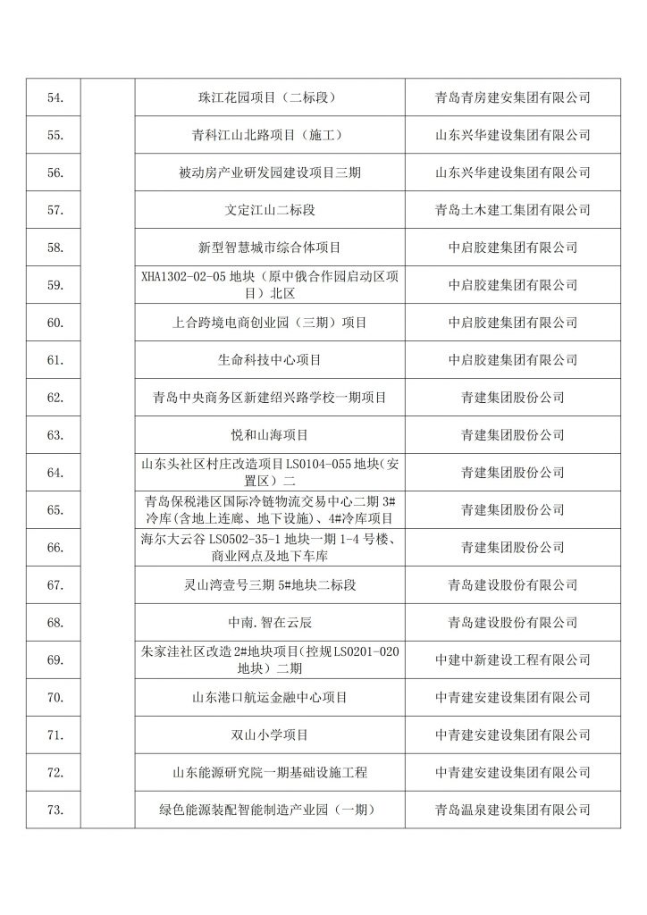 关于2022年建设工程项目施工工地安全生产标准化建设学习交流项目名单的公示