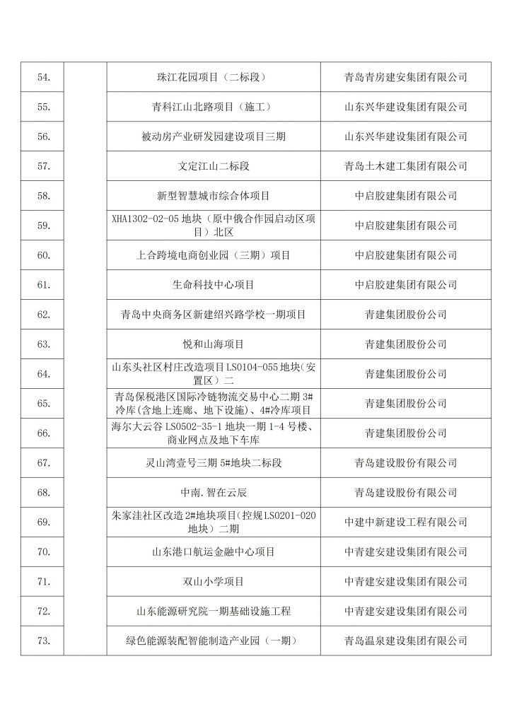 关于发布2022年建设工程项目施工工地安全生产标准化学习交流项目名单的通知