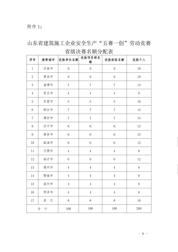 关于组织开展2023度山东省建筑施工企业安全生产“五赛一创”劳动竞赛活动的通知