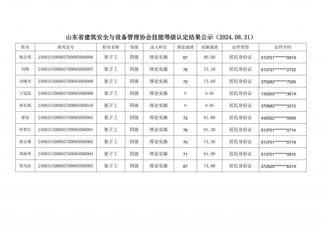 关于第一批架子工职业技能等级认定评价结果的公示