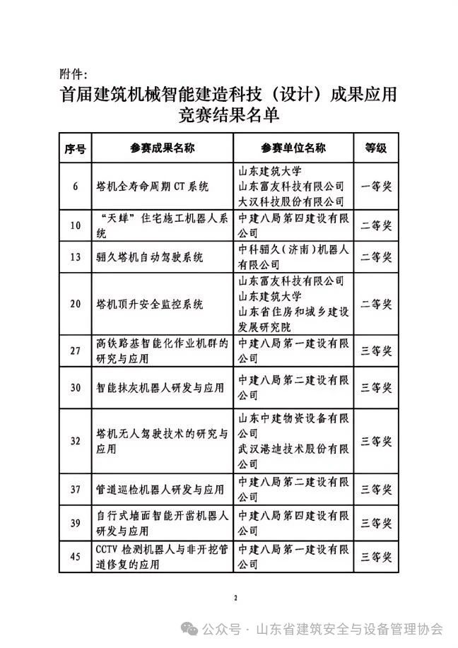 喜报！山东省10项成果获首届建筑机械智能建造科技（设计）成果应用竞赛一、二、三等奖