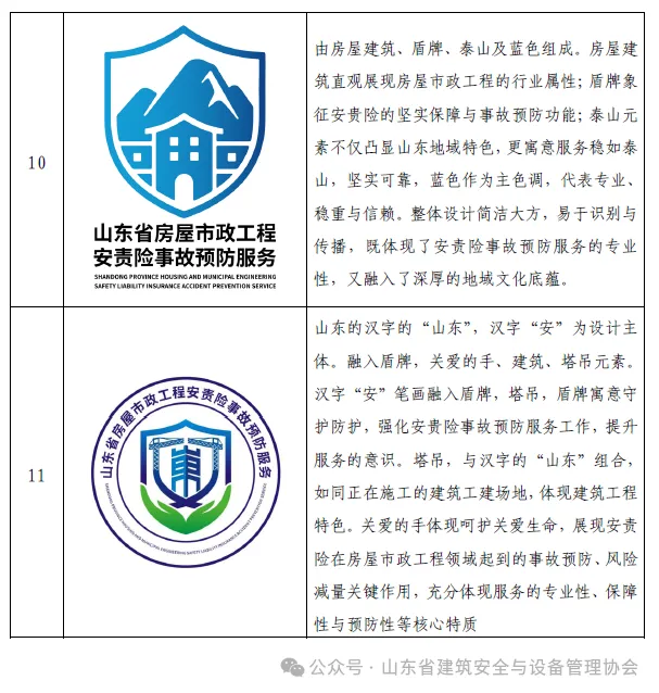 山东省建筑安全与设备管理协会关于开展房屋市政工程安责险事故预防服务标识网络投票活动的通知
